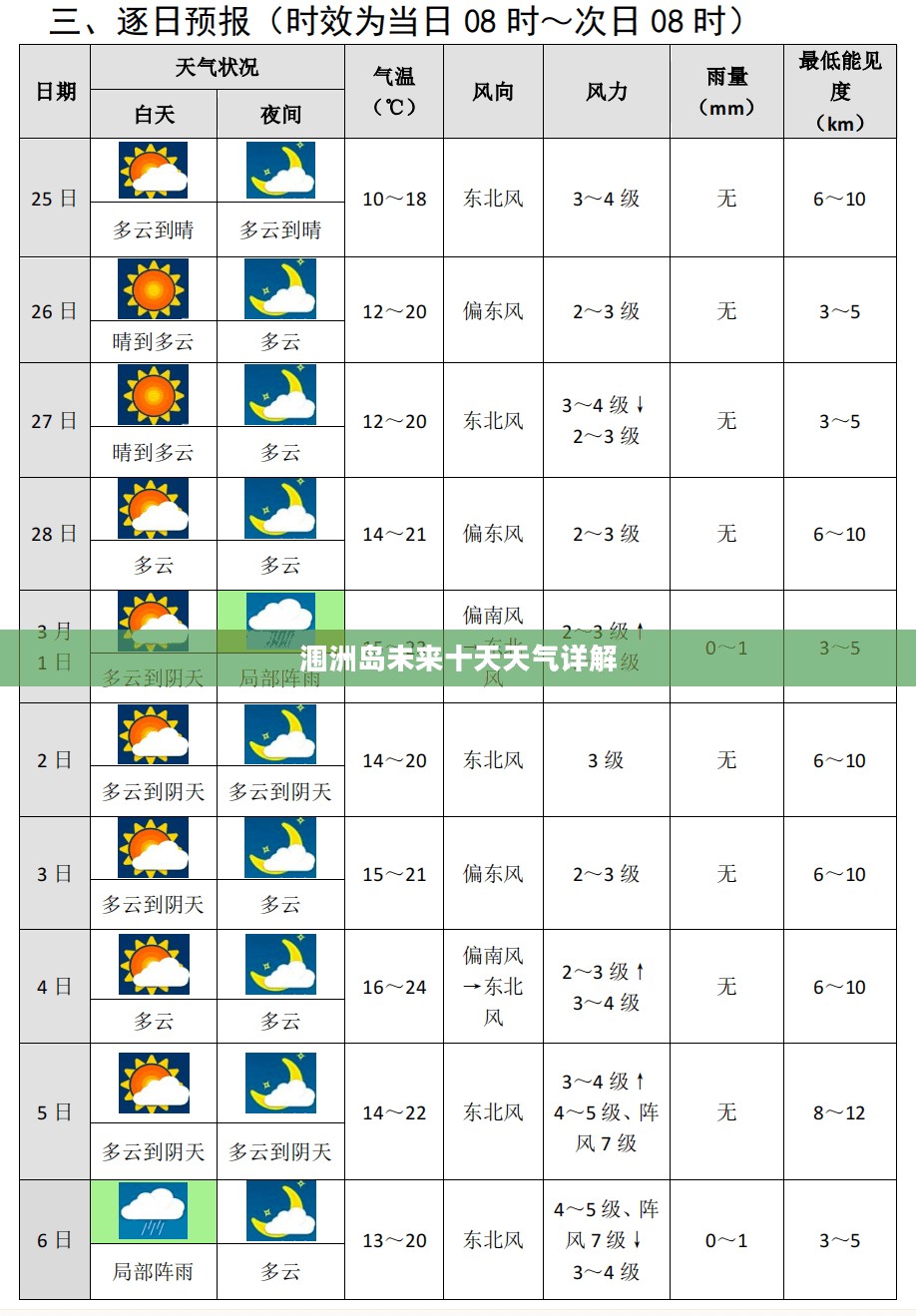 涠洲岛未来十天天气详解