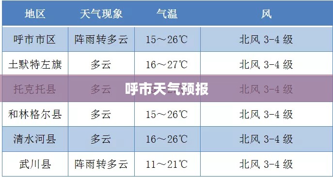 呼市天气预报,全天候掌握天气变化,为生活出行保驾护航 呼市天气预报,全天候掌握天气变化,为生活出行保驾护航