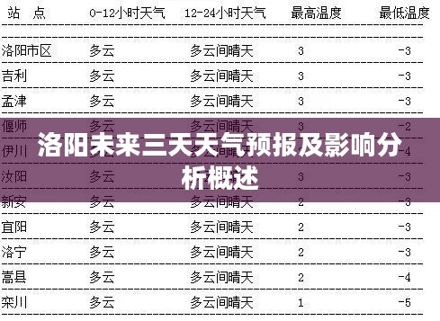洛阳未来三天天气预报及影响分析概述