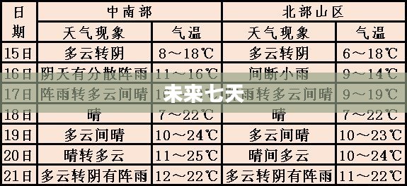 金堂未来七天天气预报概览