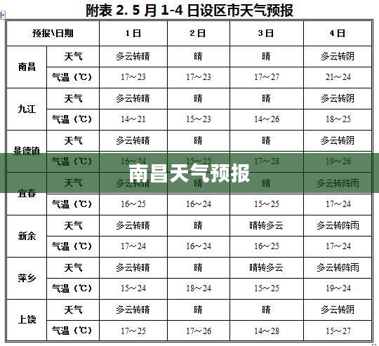 南昌未来三十天天气预报分析
