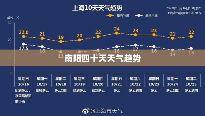 南阳四十天天气趋势解析