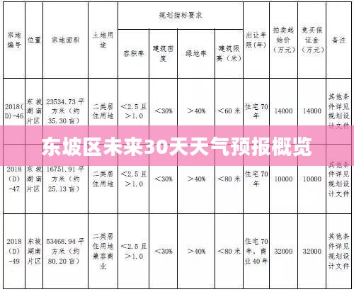 东坡区未来30天天气预报概览 东坡区未来30天天气预报概览