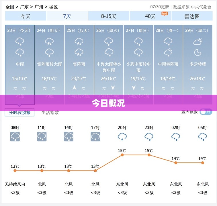 广州今日天气概况