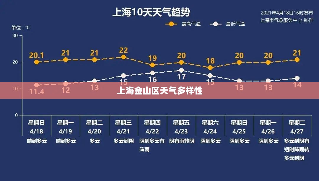 上海金山区天气多样性及其对生活的影响