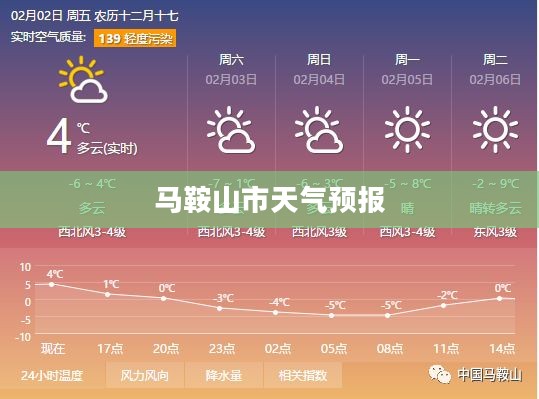 马鞍山市未来一周及未来15天天气预报查询