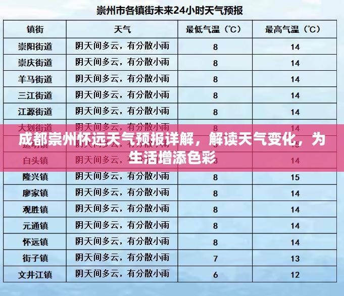 成都崇州怀远天气预报详解，解读天气变化，为生活增添色彩