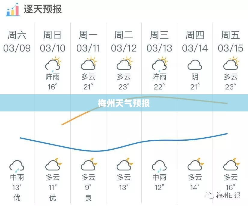 梅州未来15天天气预报详解