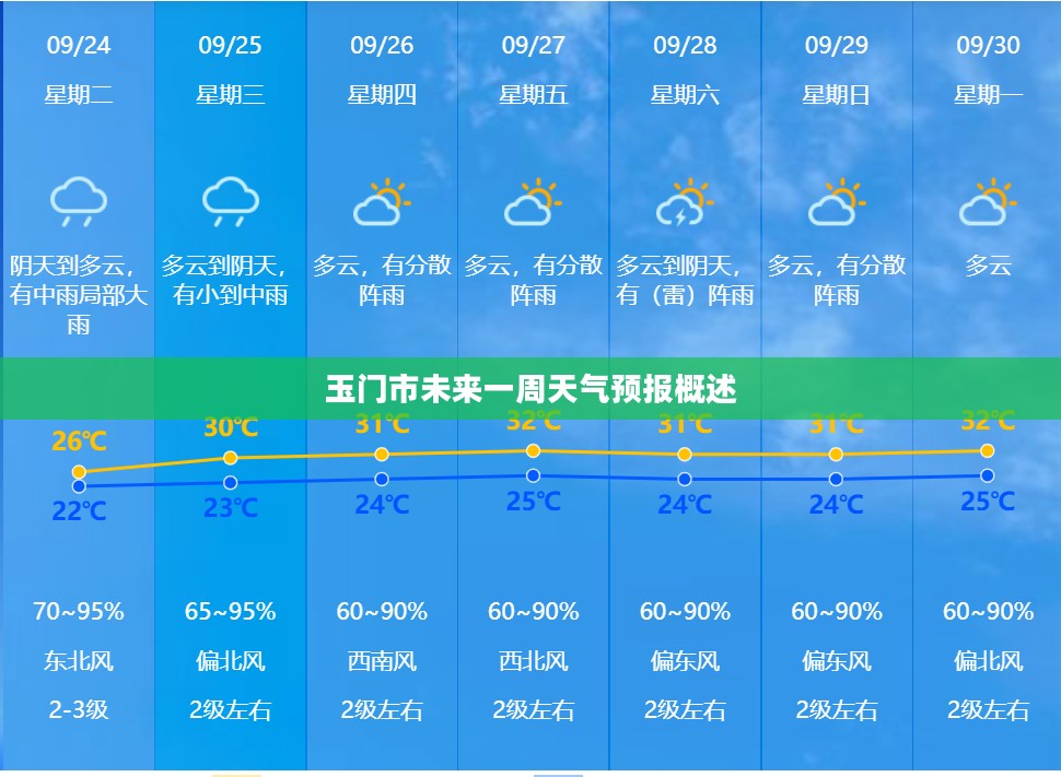 玉门市未来一周天气预报概述 玉门市未来一周天气预报概述