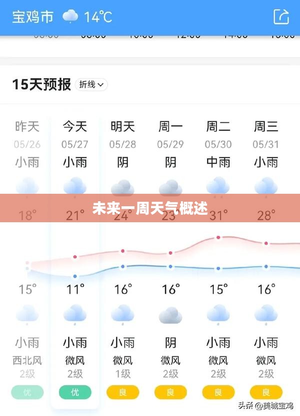 宝鸡未来一周天气预报概述