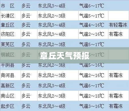 章丘与济南天气预报，未来一周及十五天的气象展望分析