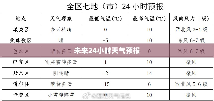 莱山区未来24小时天气预报详解