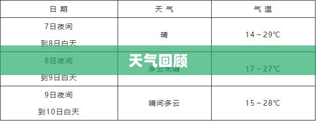 昨日天气回顾