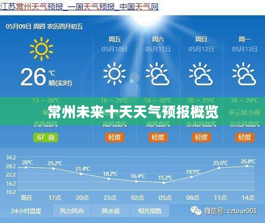 常州未来十天天气预报概览