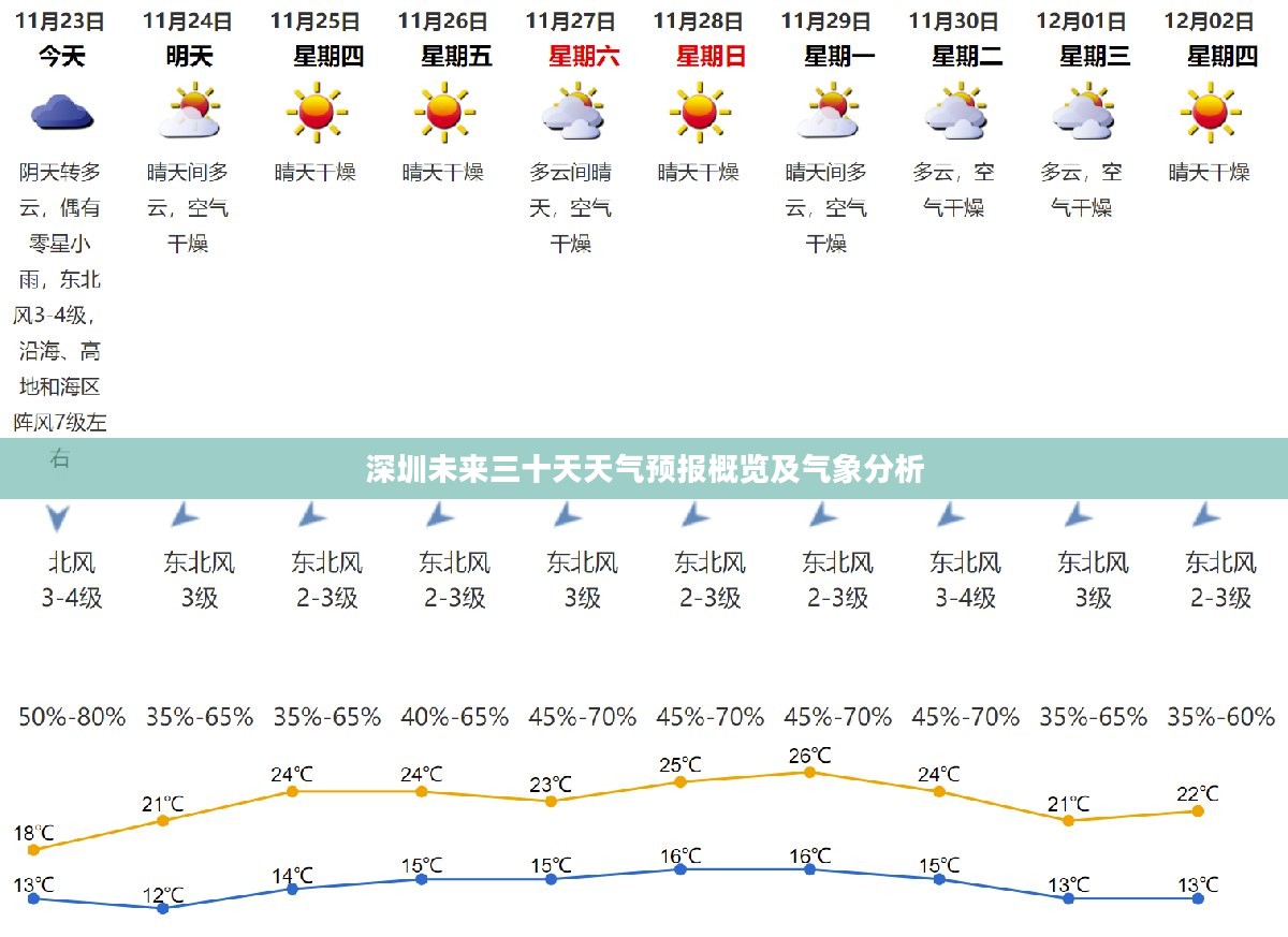 深圳未来三十天天气预报概览及气象分析