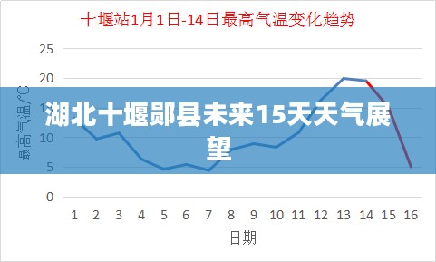 湖北十堰郧县未来15天天气展望