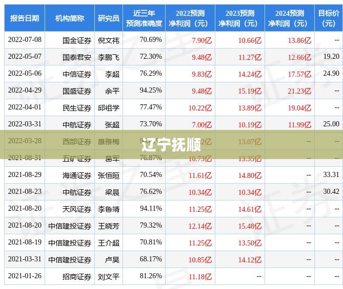 辽宁抚顺未来七天天气预报概览