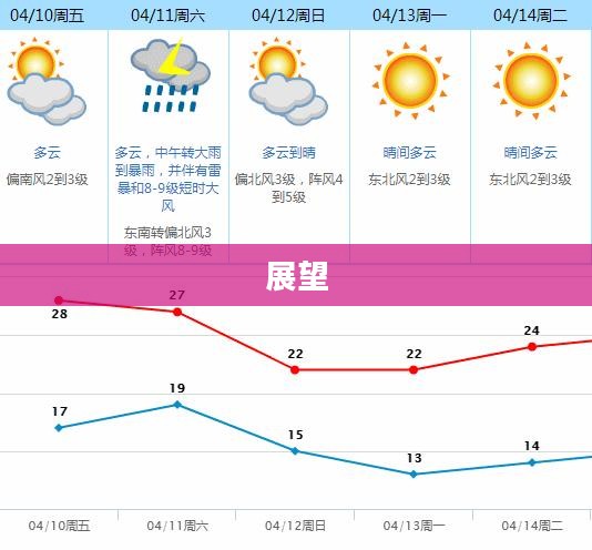 东莞未来天气预报展望