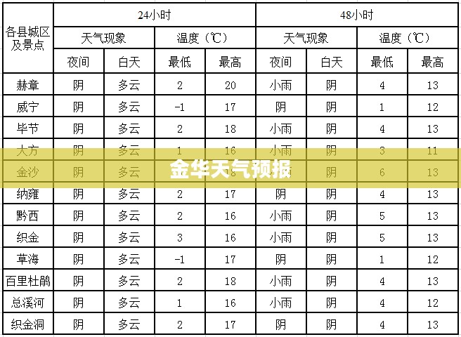 金华未来一周天气预报概览 金华未来一周天气预报概览
