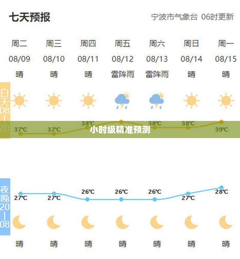 宁波天气，小时级精准预测，气象动态尽在掌握