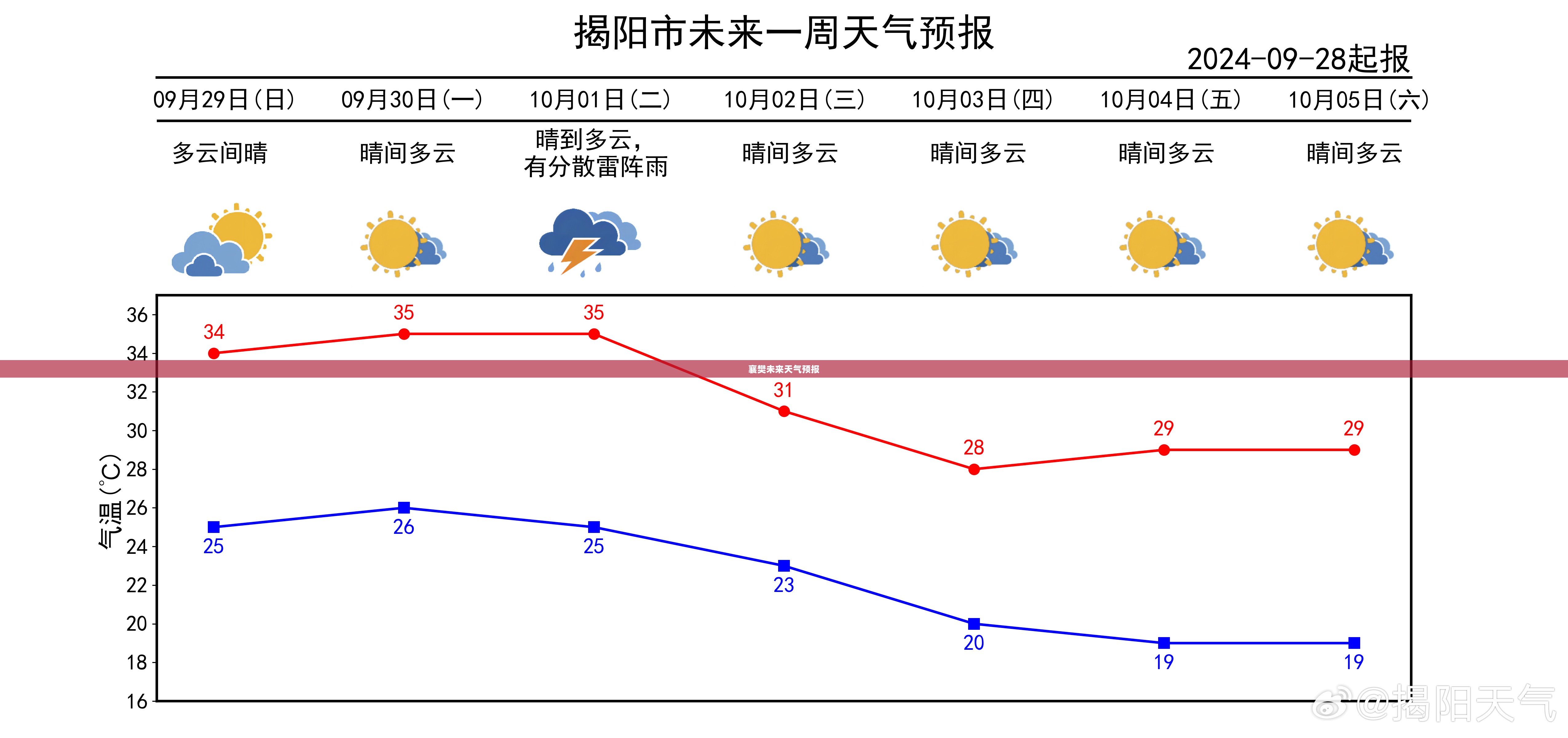 襄樊未来15天天气预报详解，气象分析与预测