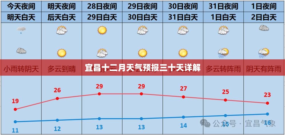 宜昌十二月天气预报三十天详解