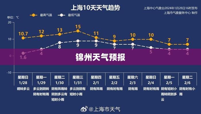 锦州未来十五日天气预报详解及趋势分析 锦州未来十五日天气预报详解及趋势分析