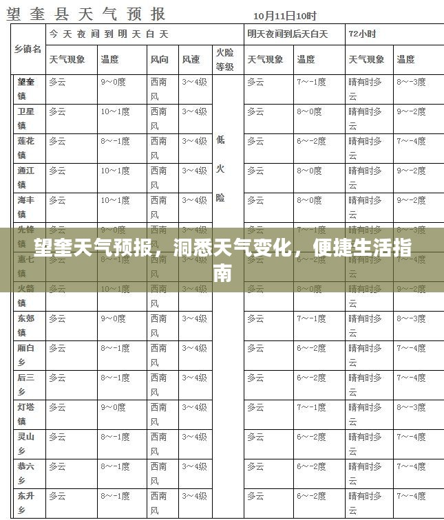 望奎天气预报，洞悉天气变化，便捷生活指南