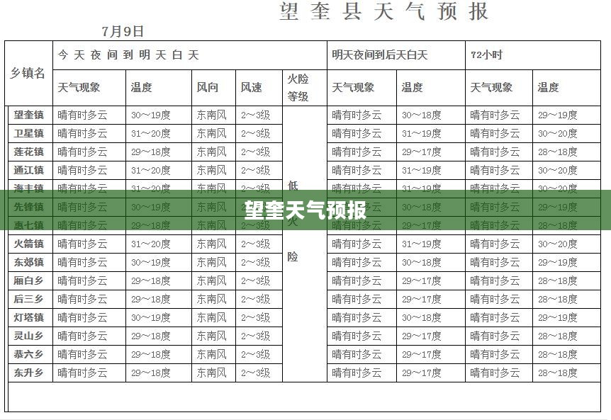 望奎天气预报，洞悉天气变化，便捷生活指南