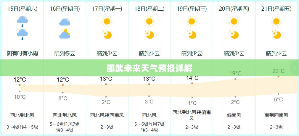 邵武未来天气预报详解