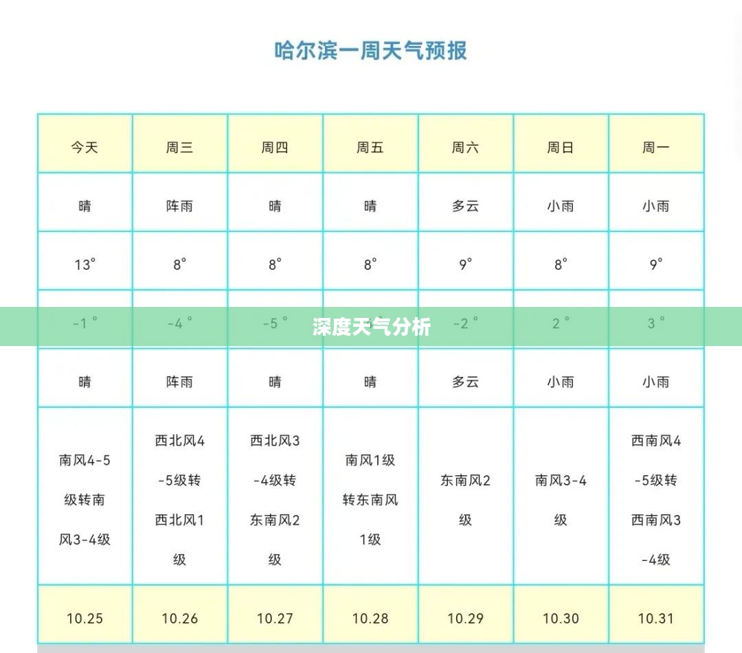 哈尔滨明天天气预报及深度天气分析