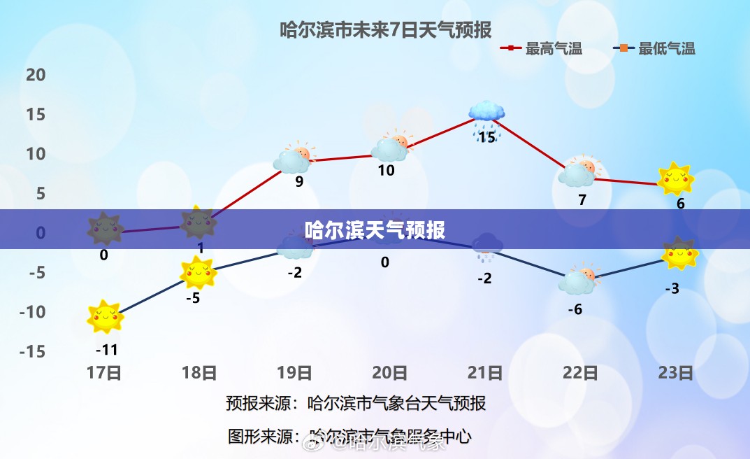 哈尔滨明天天气预报及深度天气分析