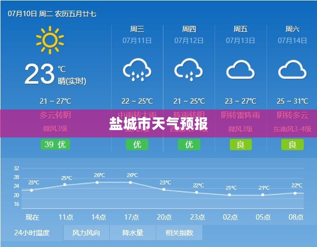 盐城市天气预报，洞悉气象变化，多彩生活从此开始