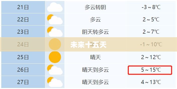 肥东未来十五天天气预报概览
