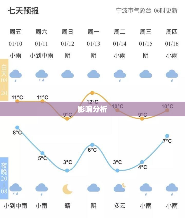 宁波未来15天天气预报及影响分析 宁波未来15天天气预报及影响分析