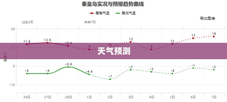 秦皇岛未来40天天气展望及预测