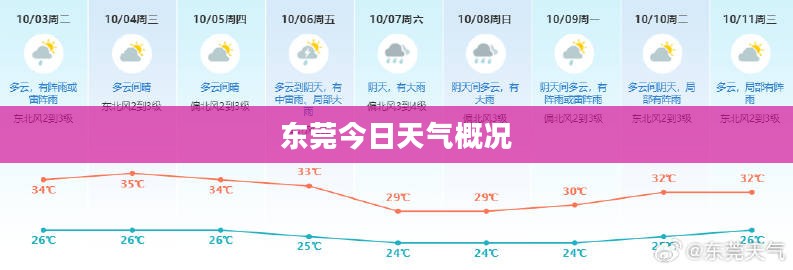 东莞今日天气概况 东莞今日天气概况