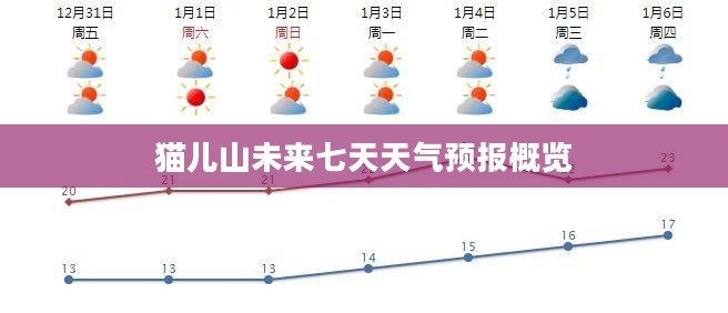 猫儿山未来七天天气预报概览