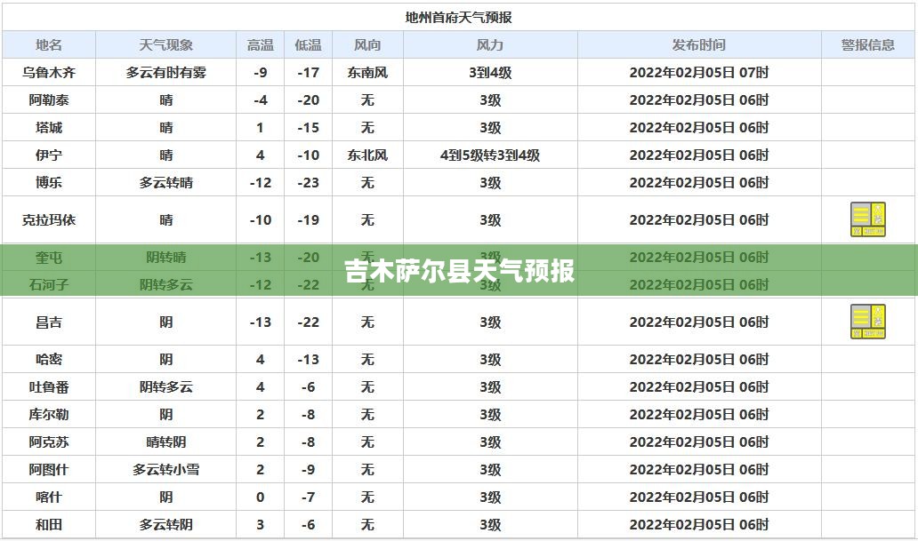 吉木萨尔县未来15天天气预报分析
