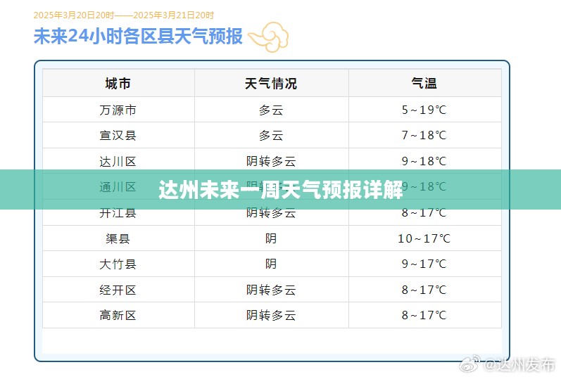 达州未来一周天气预报详解