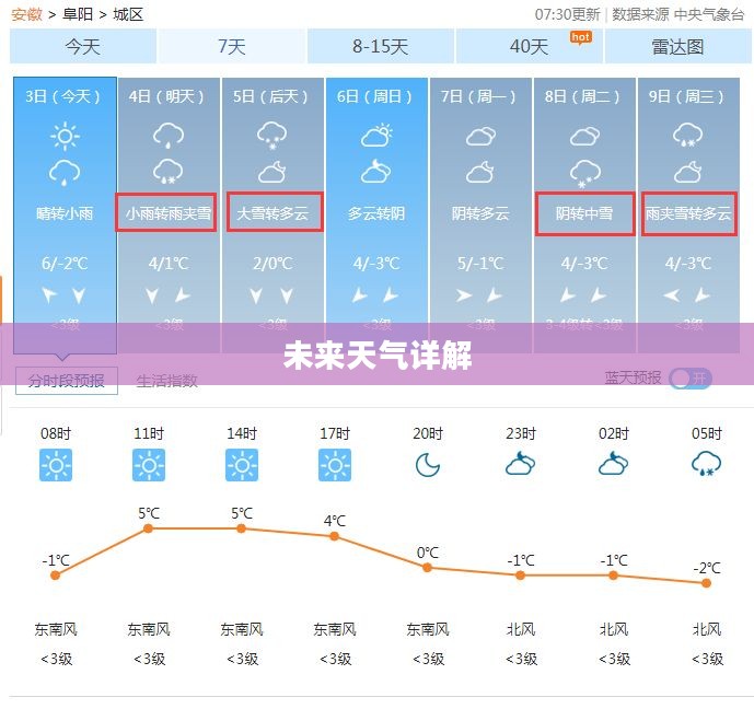 阜阳未来15天天气预报详解