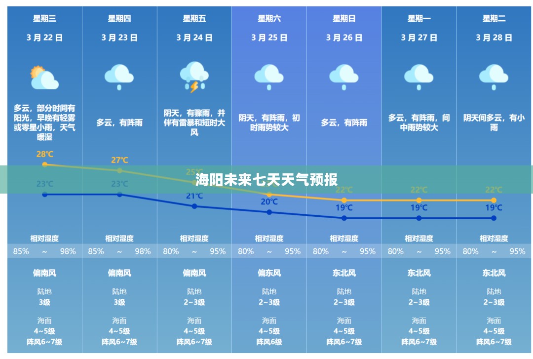 海阳未来七天天气预报解析