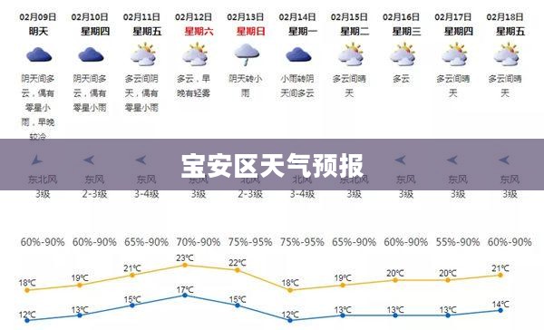 宝安区天气预报，气象变化一目了然，为生活增添色彩