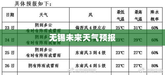 无锡未来天气预报，未来一周及15天的详细气象预测