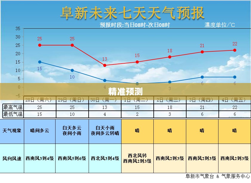 阜新天气预报，精准预测，全天候护航您的生活安全