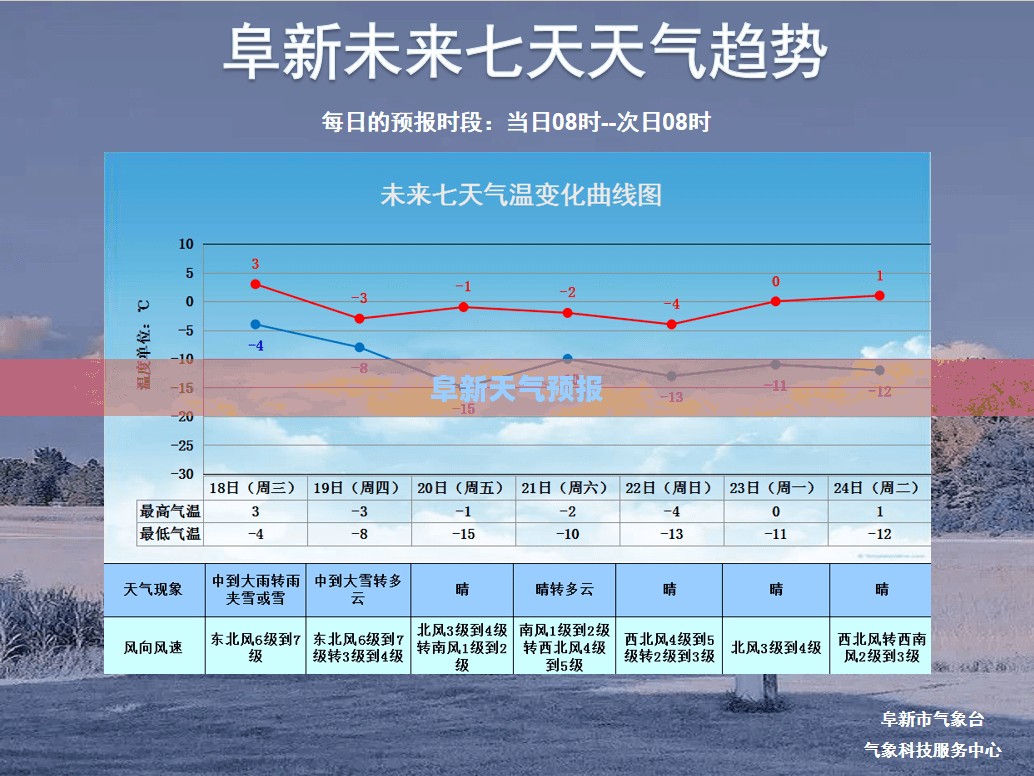 阜新天气预报，精准预测，全天候护航您的生活安全