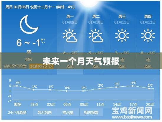 宝鸡市未来一个月天气预报详解