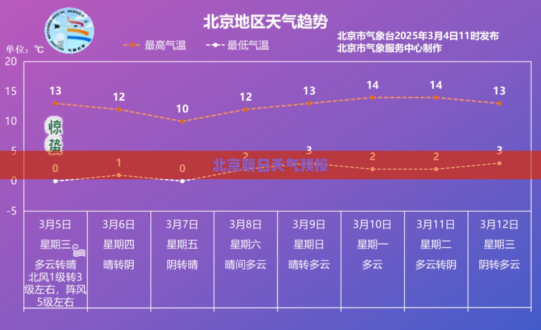 北京明日天气预报展望 北京明日天气预报展望
