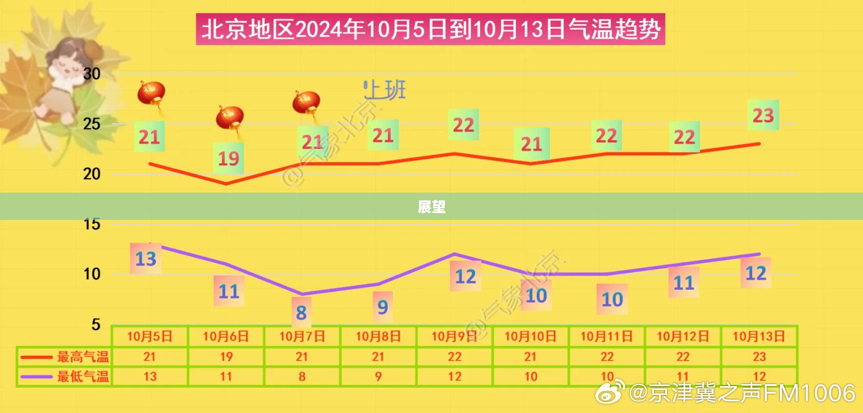 北京明日天气预报展望