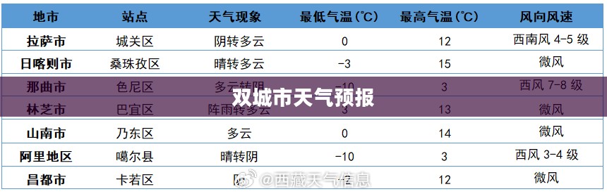 双城市天气预报，一周及未来十五天天气展望